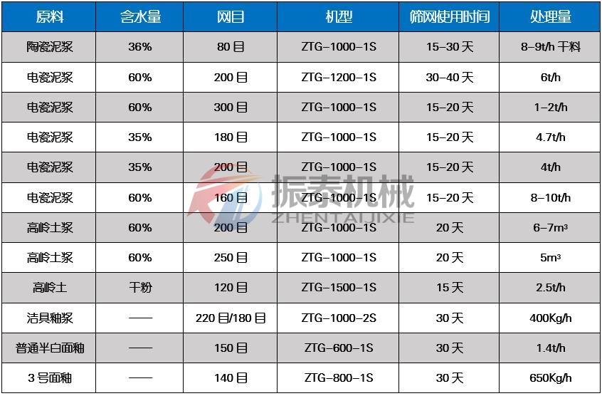 果汁過(guò)濾高頻振動(dòng)篩適用物料對(duì)比