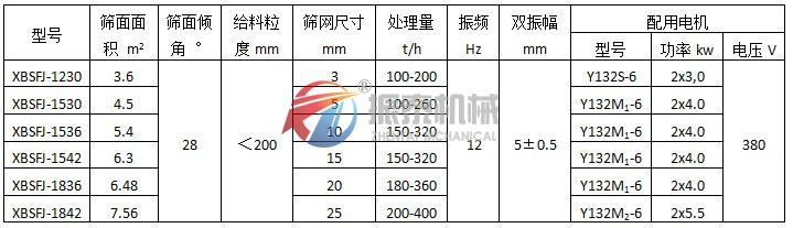 懸臂振動篩（彈臂振動篩）振動電機(jī)式技術(shù)參數(shù)