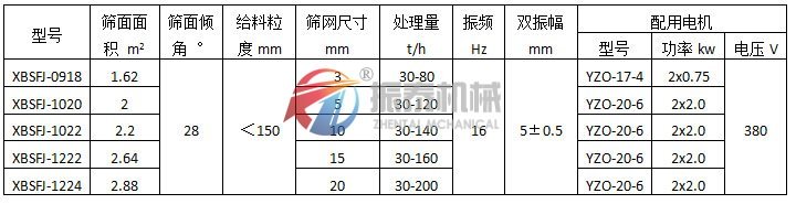 懸臂振動篩（彈臂振動篩）振動電機(jī)式技術(shù)參數(shù)