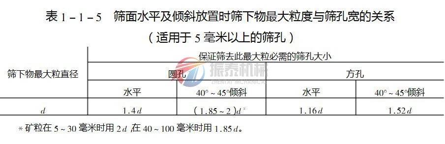 直線篩傾斜篩面和篩孔寬度關(guān)系