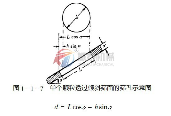 直線振動篩選機(jī)傾斜篩面示意圖