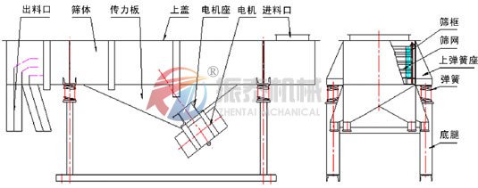 直線振動(dòng)篩選機(jī)結(jié)構(gòu)圖