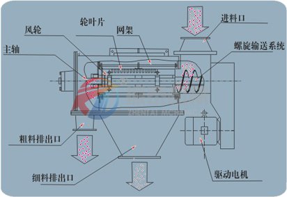 氣流篩（氣旋篩）