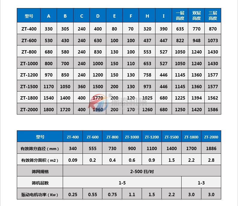 白糖振動(dòng)篩技術(shù)參數(shù)